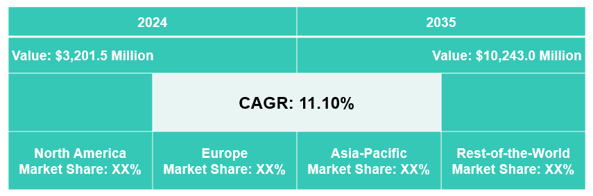 Data Management and Analysis Market for Agritech